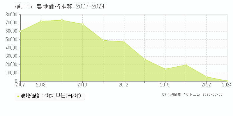 桶川市の農地価格推移グラフ 