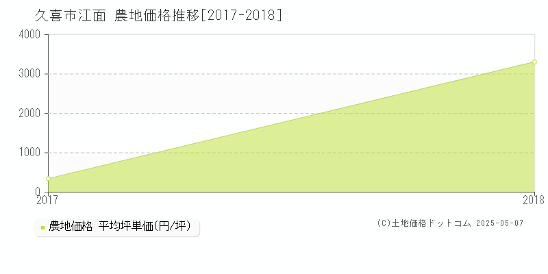 江面(久喜市)の農地価格推移グラフ(坪単価)[2017-2018年]