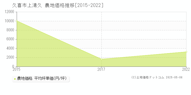 上清久(久喜市)の農地価格推移グラフ(坪単価)[2015-2022年]
