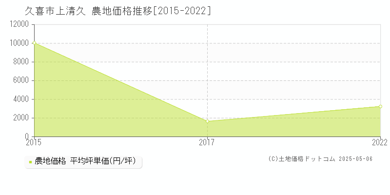 久喜市上清久の農地価格推移グラフ 