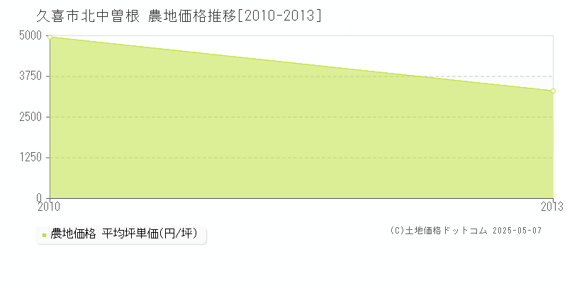 北中曽根(久喜市)の農地価格推移グラフ(坪単価)[2010-2013年]