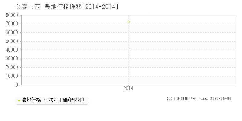 久喜市西の農地価格推移グラフ 