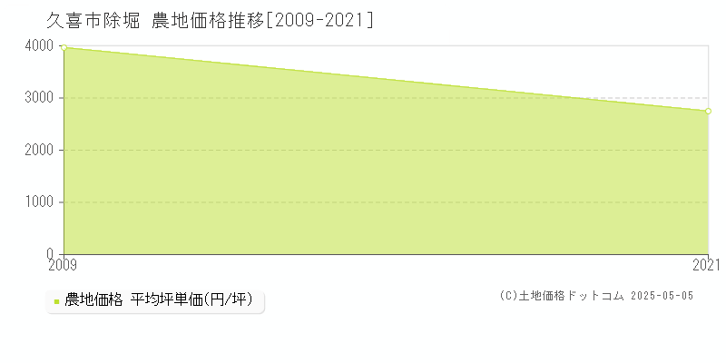 除堀(久喜市)の農地価格推移グラフ(坪単価)[2009-2021年]