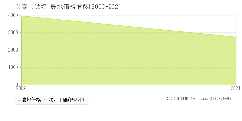 久喜市除堀の農地価格推移グラフ 