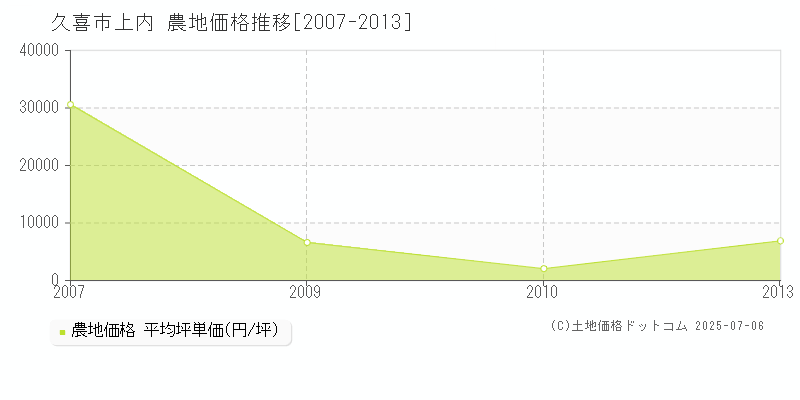 上内(久喜市)の農地価格推移グラフ(坪単価)[2007-2013年]