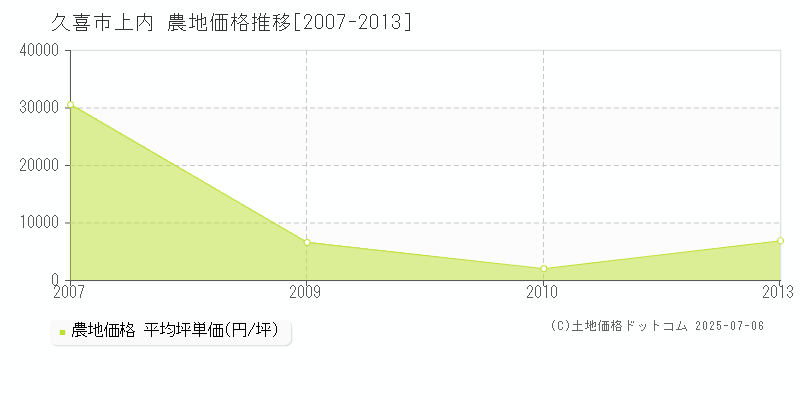 久喜市上内の農地価格推移グラフ 