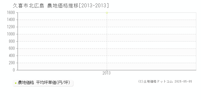 久喜市北広島の農地価格推移グラフ 