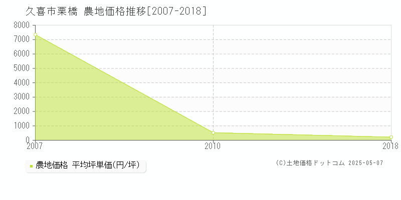 栗橋(久喜市)の農地価格推移グラフ(坪単価)[2007-2018年]