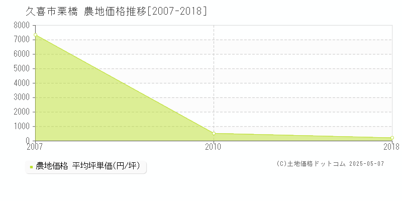 久喜市栗橋の農地価格推移グラフ 