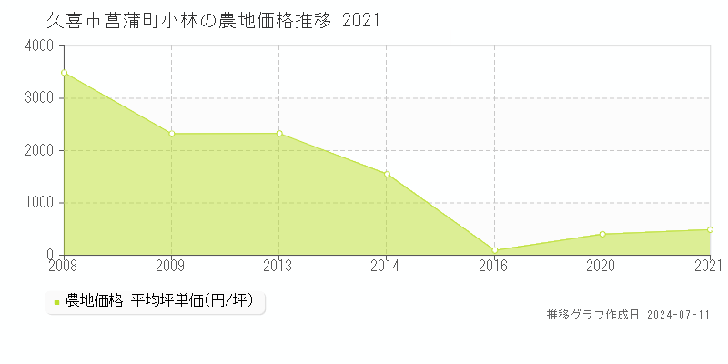 久喜市菖蒲町小林の農地価格推移グラフ 