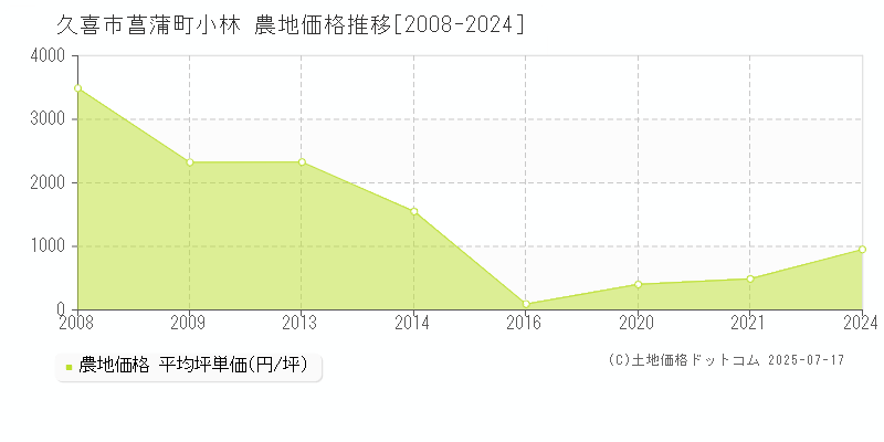 菖蒲町小林(久喜市)の農地価格推移グラフ(坪単価)[2008-2024年]