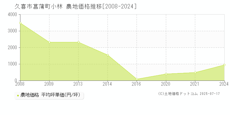 久喜市菖蒲町小林の農地価格推移グラフ 