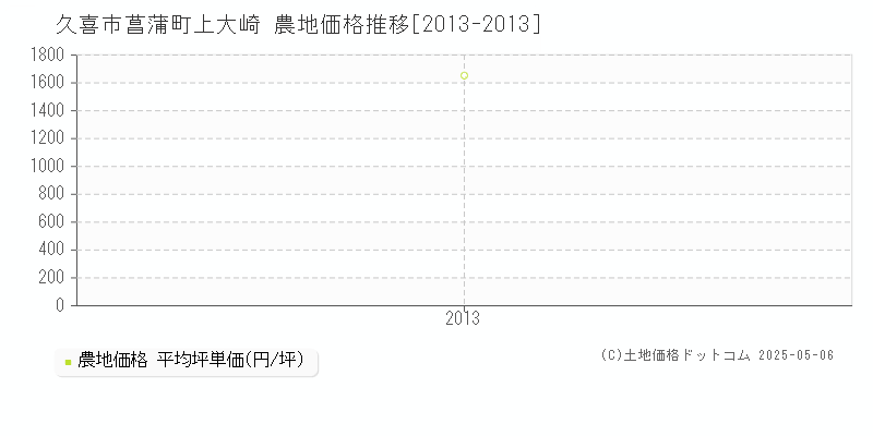 久喜市菖蒲町上大崎の農地価格推移グラフ 