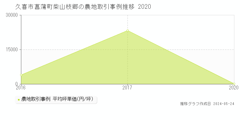 久喜市菖蒲町柴山枝郷の農地価格推移グラフ 