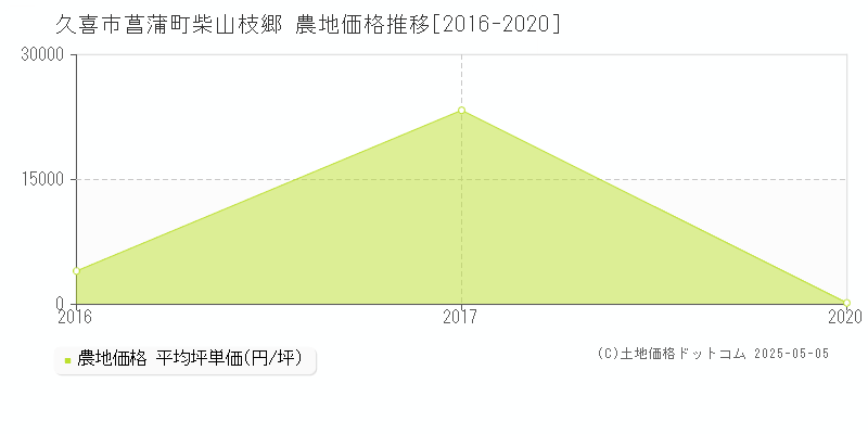 菖蒲町柴山枝郷(久喜市)の農地価格推移グラフ(坪単価)[2016-2020年]