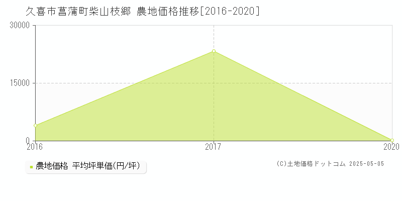 久喜市菖蒲町柴山枝郷の農地価格推移グラフ 