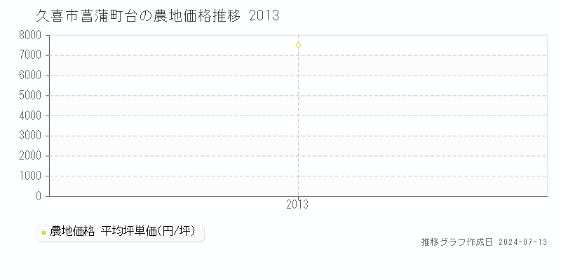 久喜市菖蒲町台の農地価格推移グラフ 