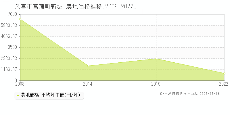 菖蒲町新堀(久喜市)の農地価格推移グラフ(坪単価)[2008-2022年]