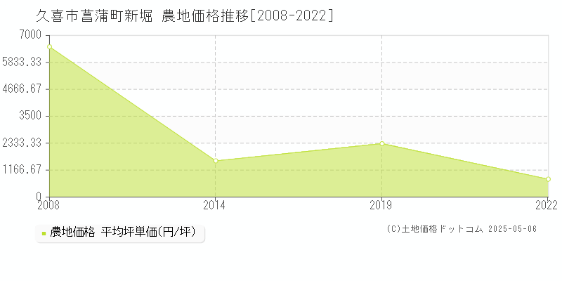 久喜市菖蒲町新堀の農地価格推移グラフ 