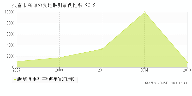 久喜市高柳の農地価格推移グラフ 