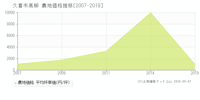 高柳(久喜市)の農地価格推移グラフ(坪単価)[2007-2019年]