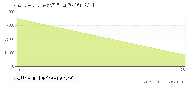 久喜市中妻の農地価格推移グラフ 