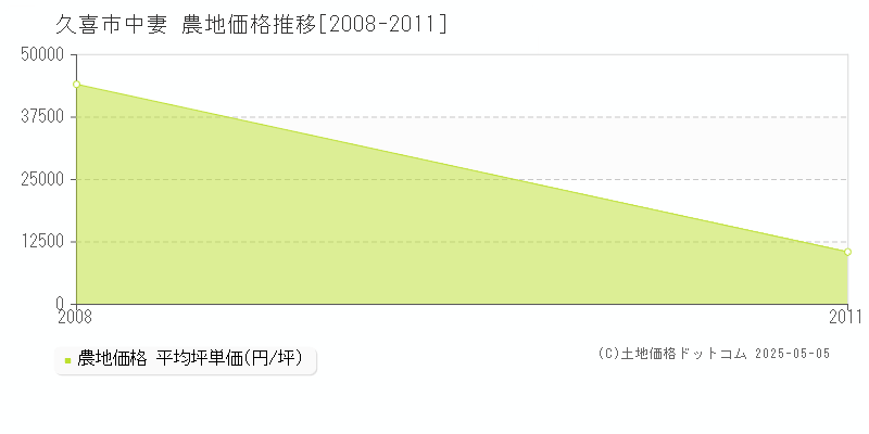 中妻(久喜市)の農地価格推移グラフ(坪単価)[2008-2011年]