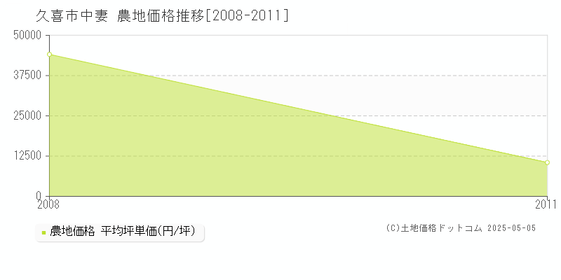 久喜市中妻の農地価格推移グラフ 