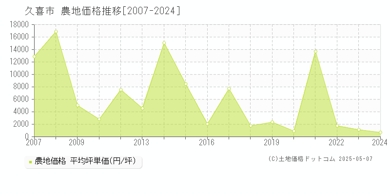 久喜市(埼玉県)の農地価格推移グラフ(坪単価)[2007-2024年]