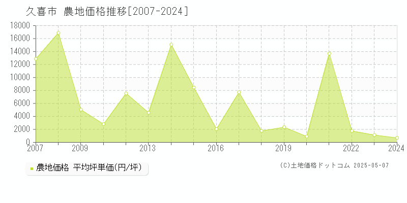 久喜市の農地価格推移グラフ 