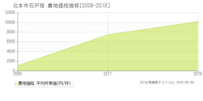 石戸宿(北本市)の農地価格推移グラフ(坪単価)[2008-2018年]
