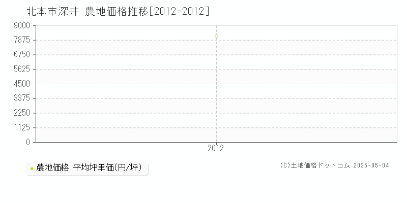 深井(北本市)の農地価格推移グラフ(坪単価)[2012-2012年]