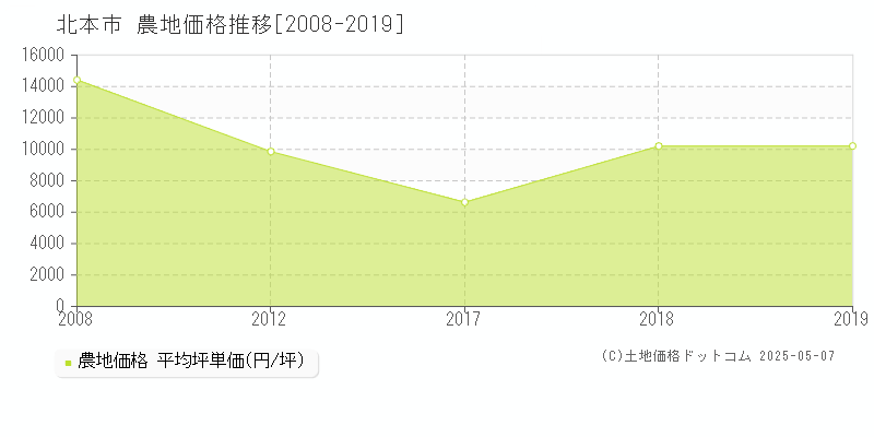 北本市(埼玉県)の農地価格推移グラフ(坪単価)[2008-2019年]