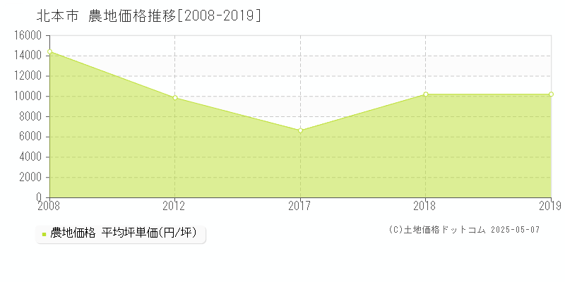 北本市全域の農地価格推移グラフ 