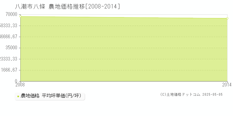 八條(八潮市)の農地価格推移グラフ(坪単価)[2008-2014年]