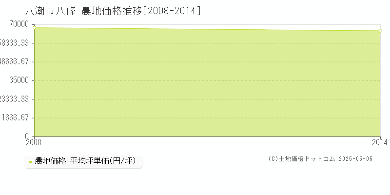 八潮市八條の農地価格推移グラフ 