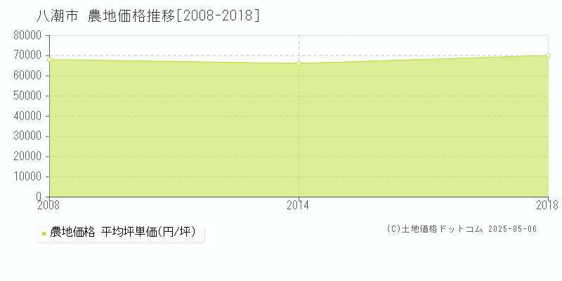 八潮市(埼玉県)の農地価格推移グラフ(坪単価)[2008-2018年]