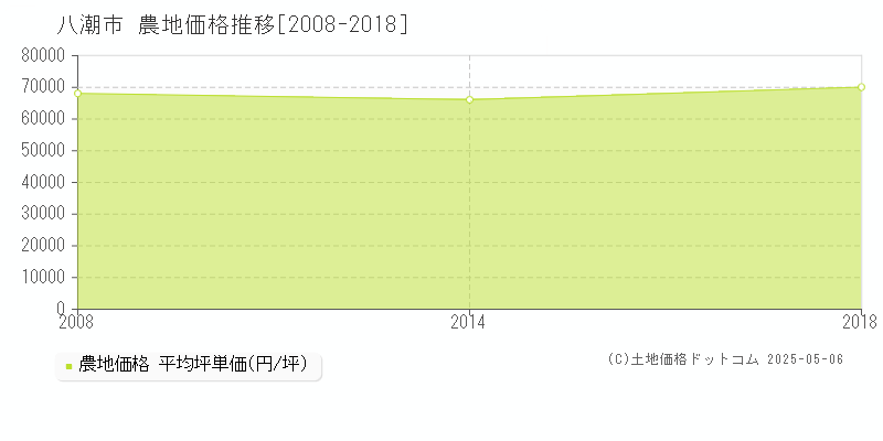 八潮市の農地価格推移グラフ 