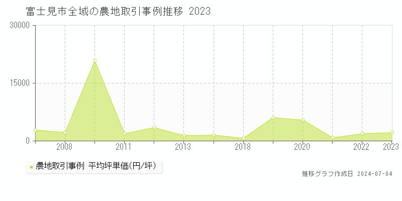 富士見市の農地取引事例推移グラフ 