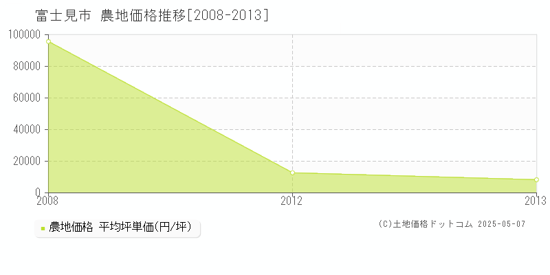 富士見市(埼玉県)の農地価格推移グラフ(坪単価)[2008-2013年]
