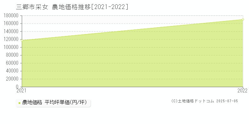 三郷市采女の農地価格推移グラフ 