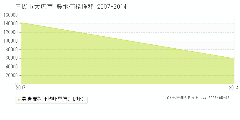大広戸(三郷市)の農地価格推移グラフ(坪単価)[2007-2014年]