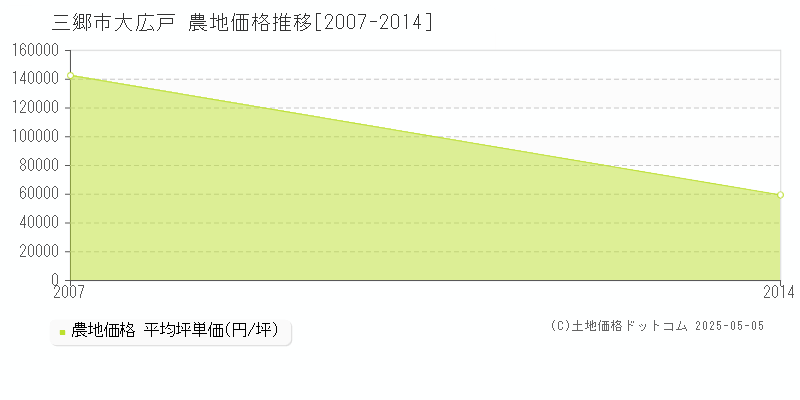 三郷市大広戸の農地価格推移グラフ 