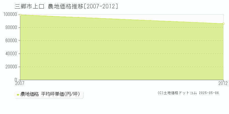 上口(三郷市)の農地価格推移グラフ(坪単価)[2007-2012年]