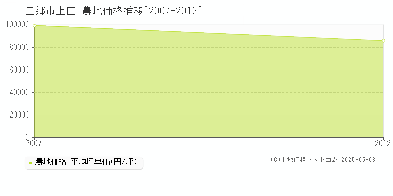 三郷市上口の農地価格推移グラフ 