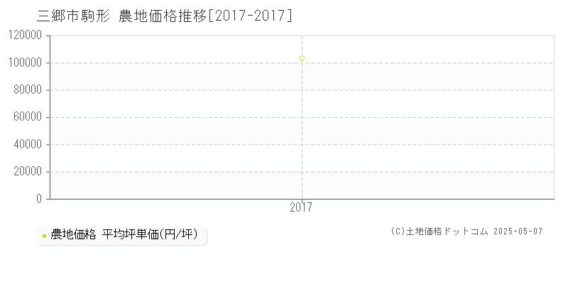 駒形(三郷市)の農地価格推移グラフ(坪単価)[2017-2017年]