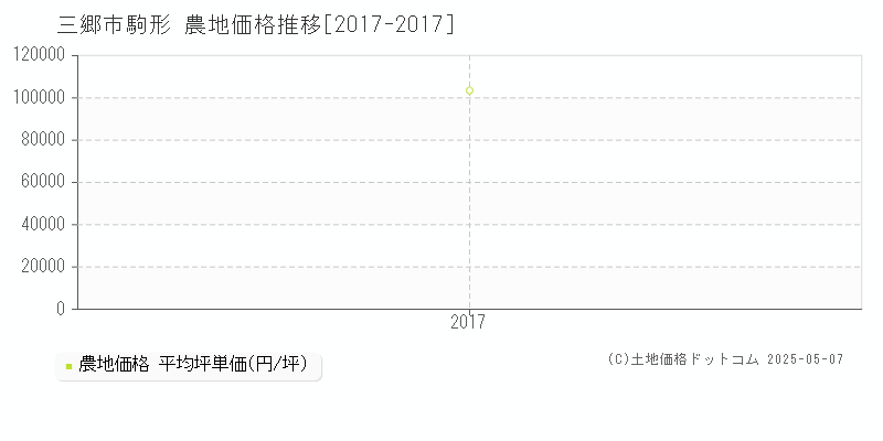 三郷市駒形の農地価格推移グラフ 