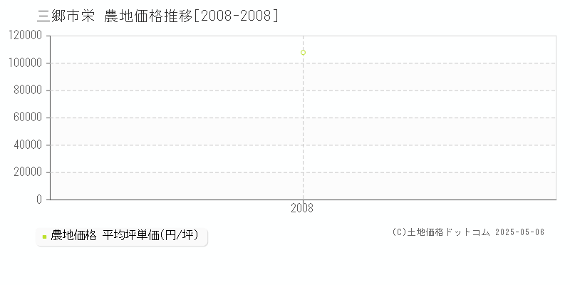 三郷市栄の農地価格推移グラフ 