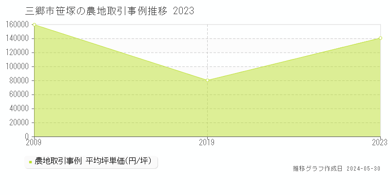 三郷市笹塚の農地価格推移グラフ 