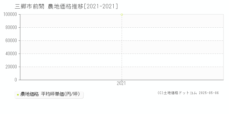 三郷市前間の農地価格推移グラフ 